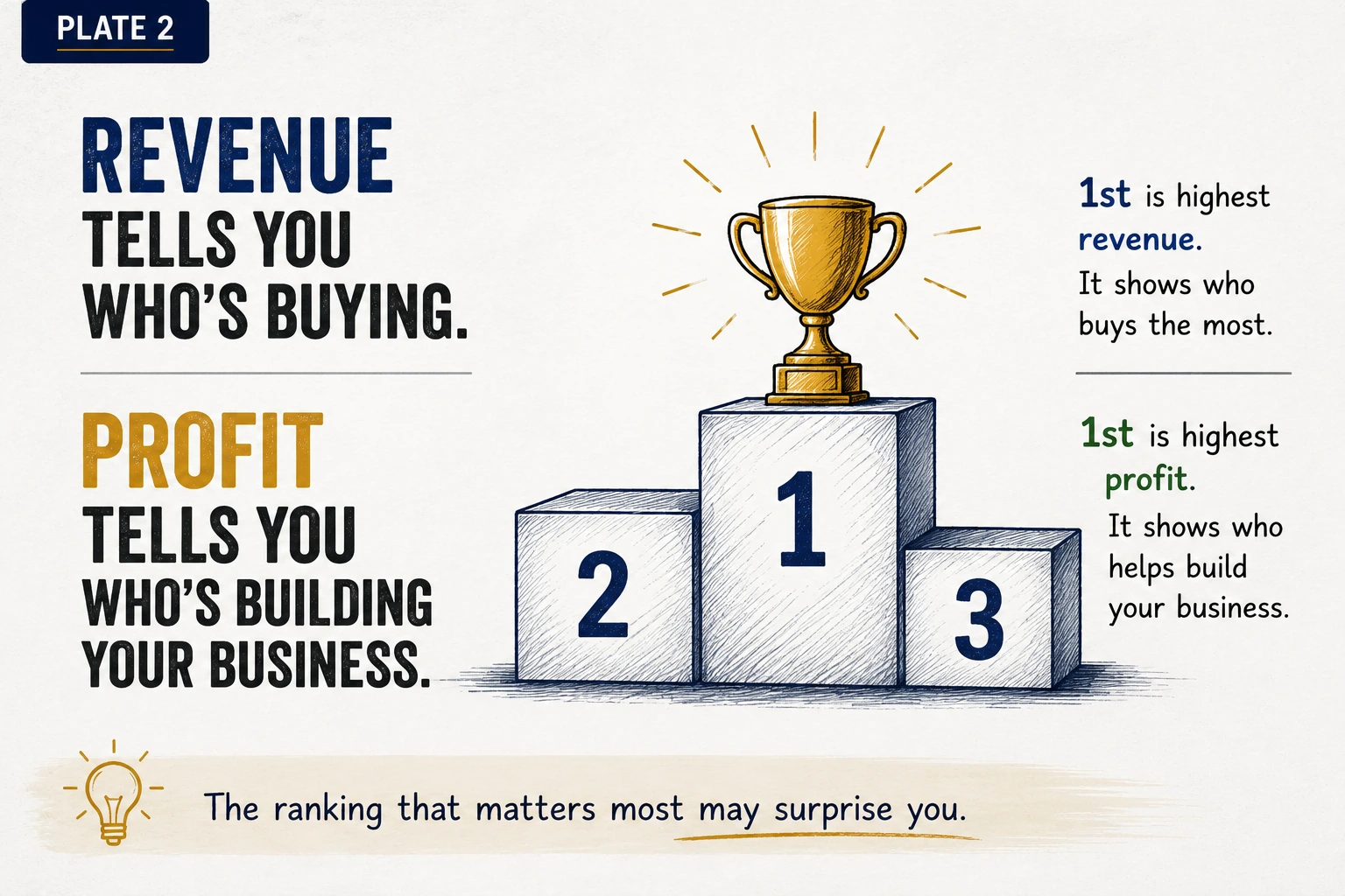 Customer rankings compared by revenue and Gross Profit, showing that the highest-revenue customer is not always the most profitable.