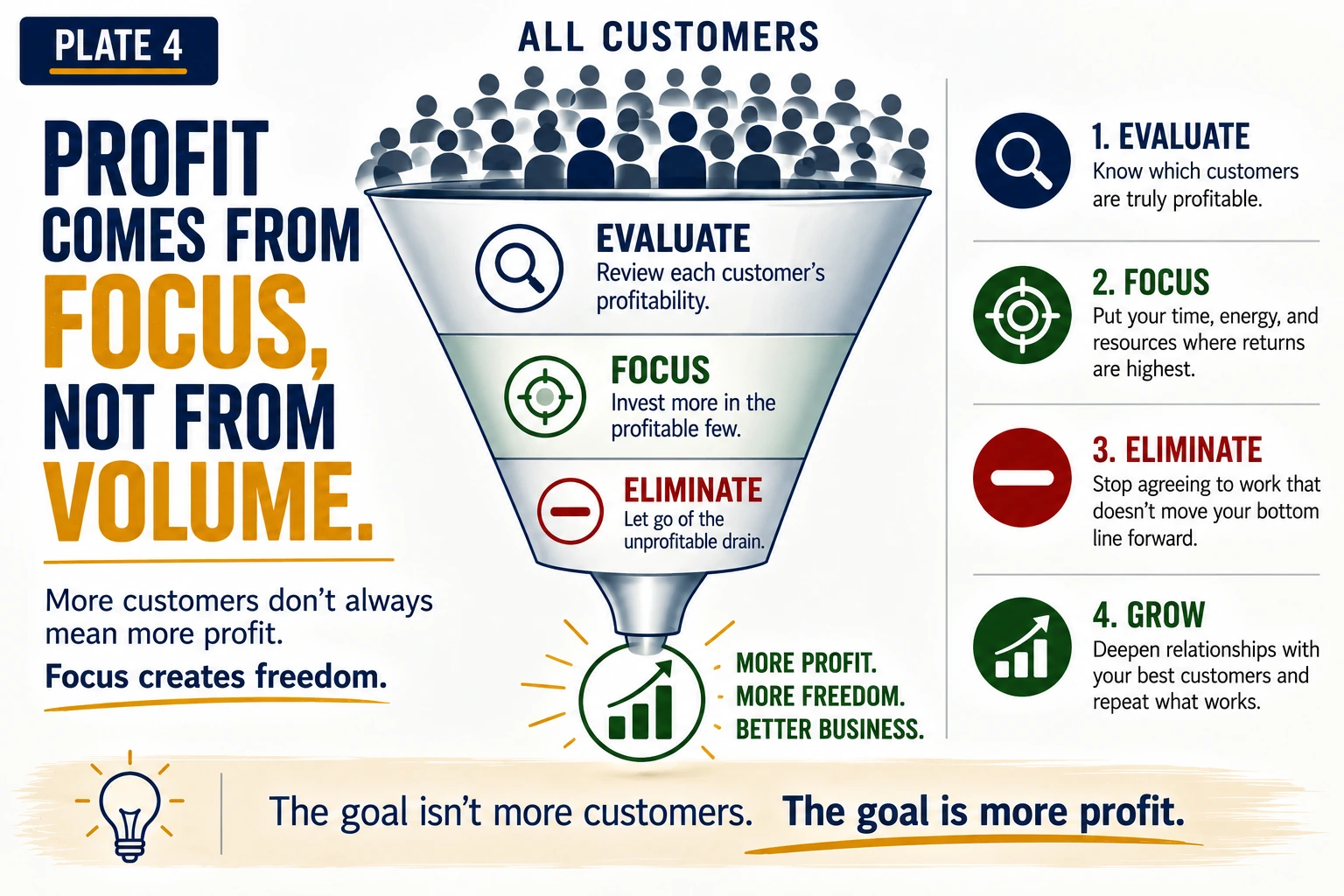 Profitability funnel showing how a business can evaluate customers, focus on valuable relationships, reduce low-value work, and grow profit.