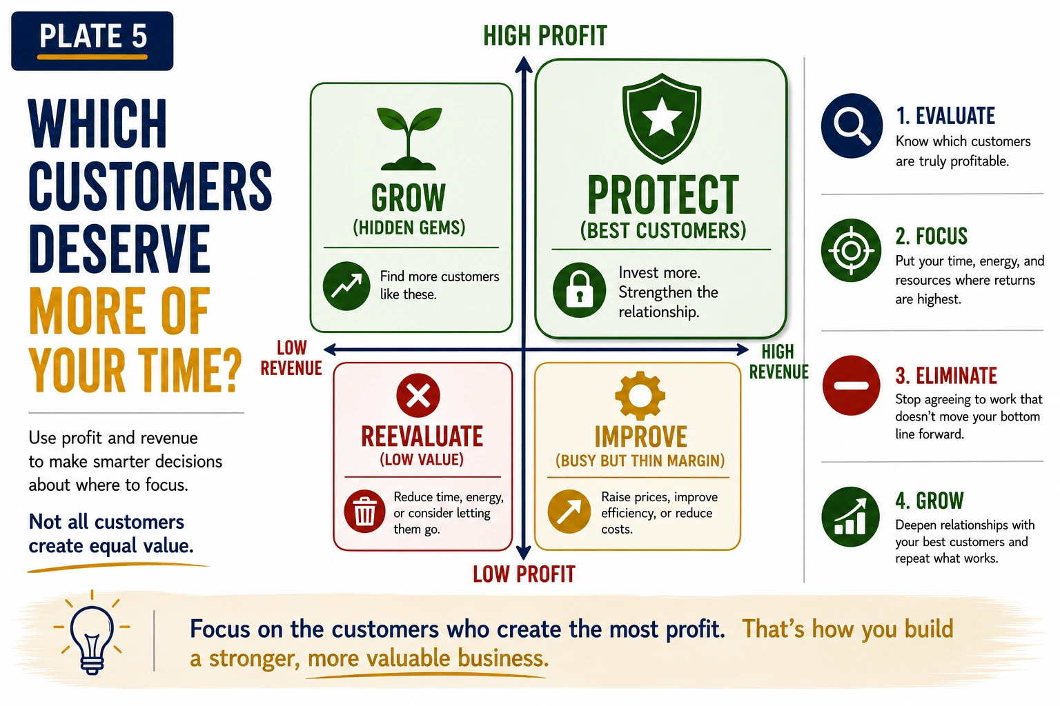 Customer profitability matrix organizing customers by revenue and profit into Protect, Grow, Improve, and Reevaluate categories.