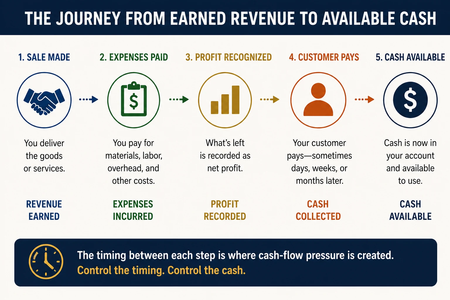 Business cash flow diagram showing the journey from a completed sale through expenses, recognized profit, customer payment, and available cash.