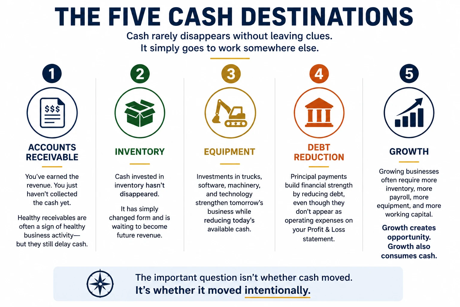 Infographic showing five common destinations of business cash: accounts receivable, inventory, equipment, debt reduction, and business growth.