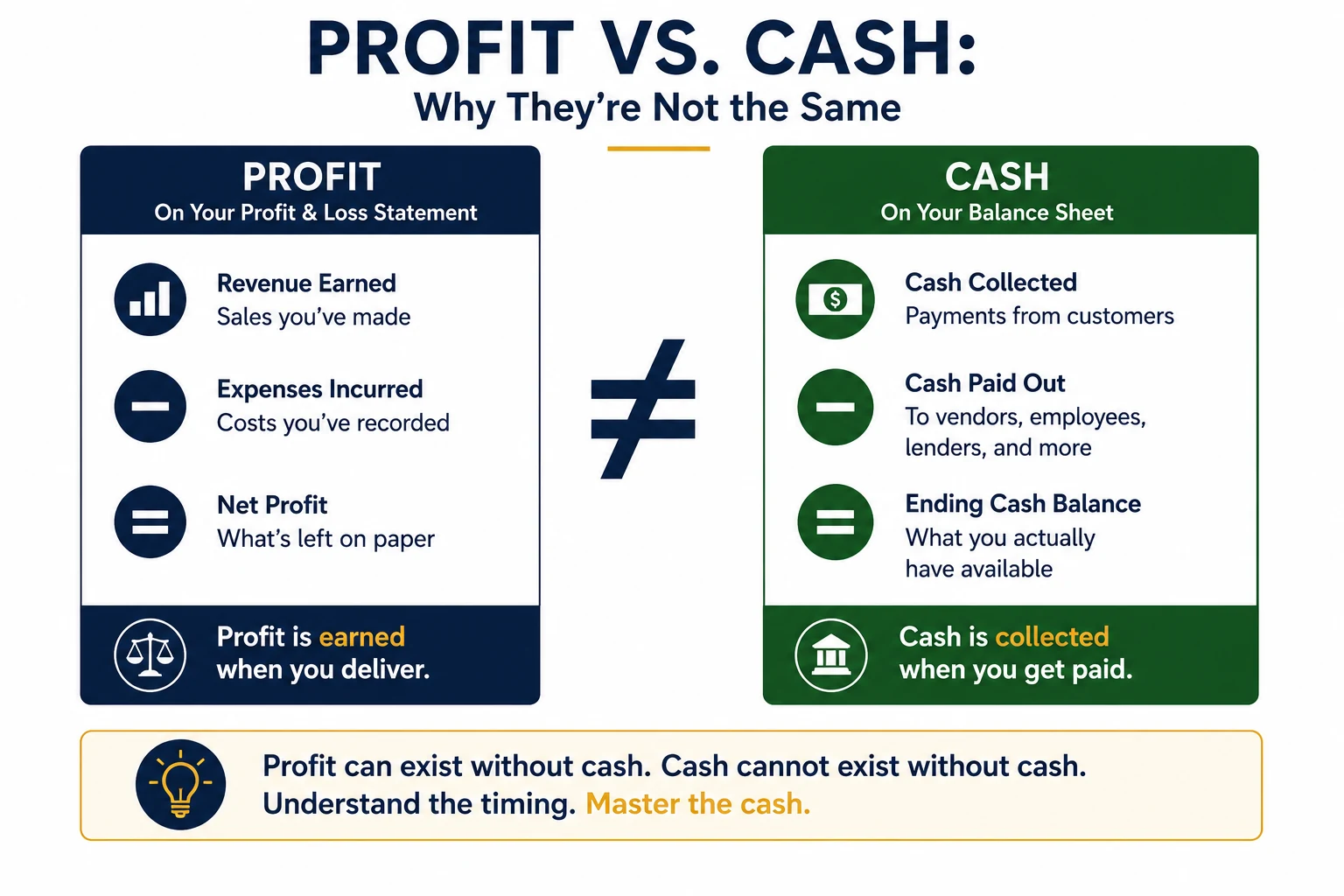 Infographic comparing business profit reported on the Profit and Loss statement with the cash actually available on the Balance Sheet.