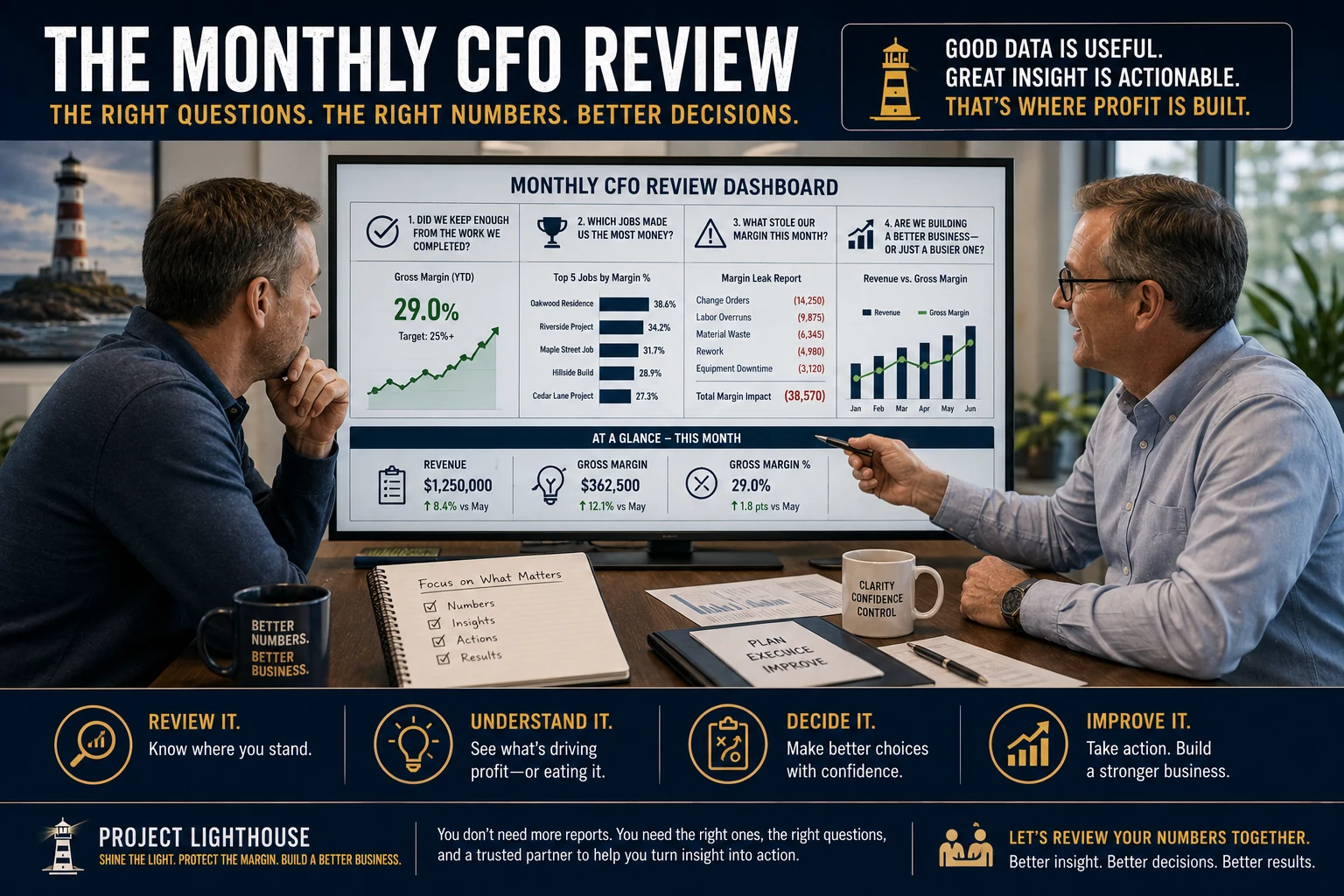 Business owner and financial advisor reviewing Gross Margin trends, profitable jobs, margin leaks, and revenue versus margin on a monthly CFO dashboard.