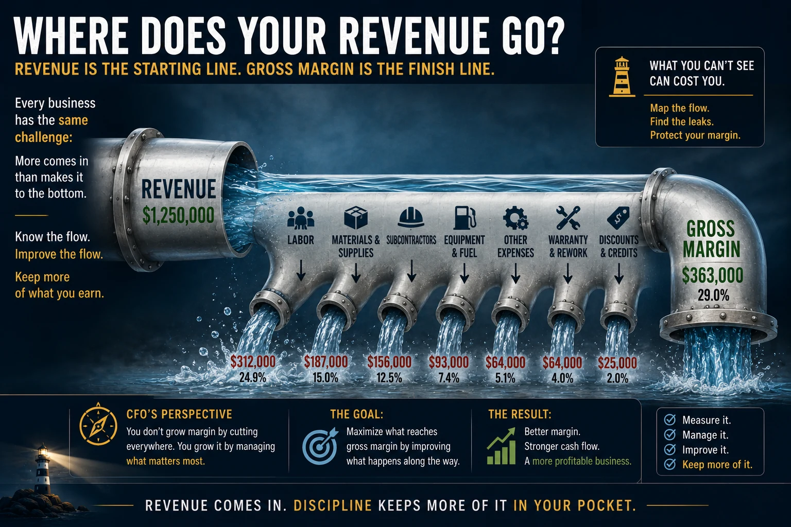 Revenue pipeline showing direct labor, materials, subcontractors, fuel, equipment, warranty, and discounts reducing sales before Gross Profit remains.