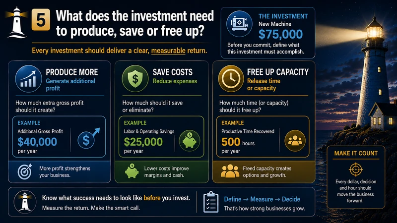 $75,000 business investment evaluated by additional Gross Profit, cost savings and productive capacity it is expected to create.