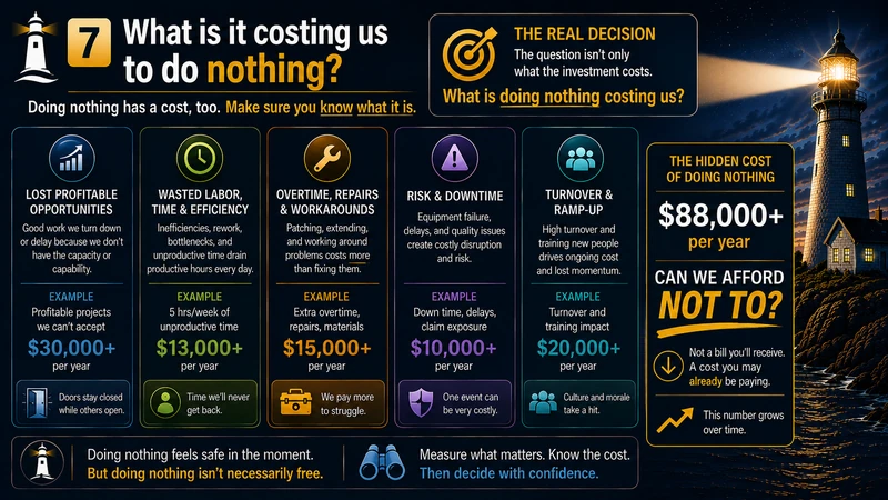 Hidden cost of doing nothing showing lost profitable work, wasted labor, repairs, downtime and turnover totaling $88,000 or more per year.