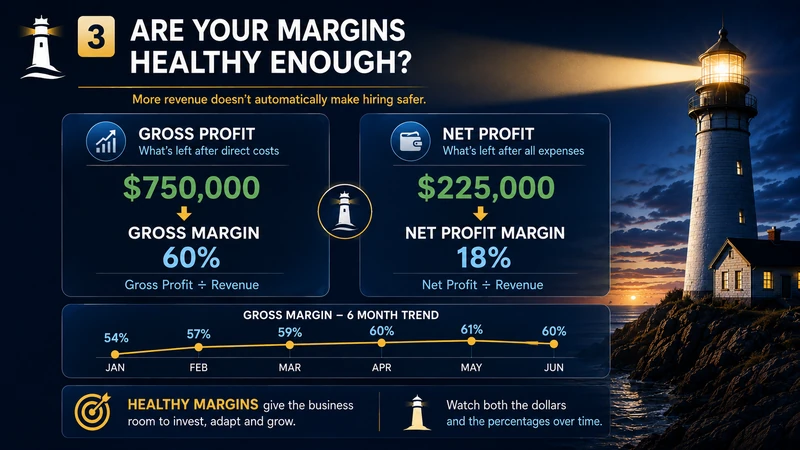 Gross Profit, Gross Margin and Net Profit Margin figures used to evaluate business financial health over time.