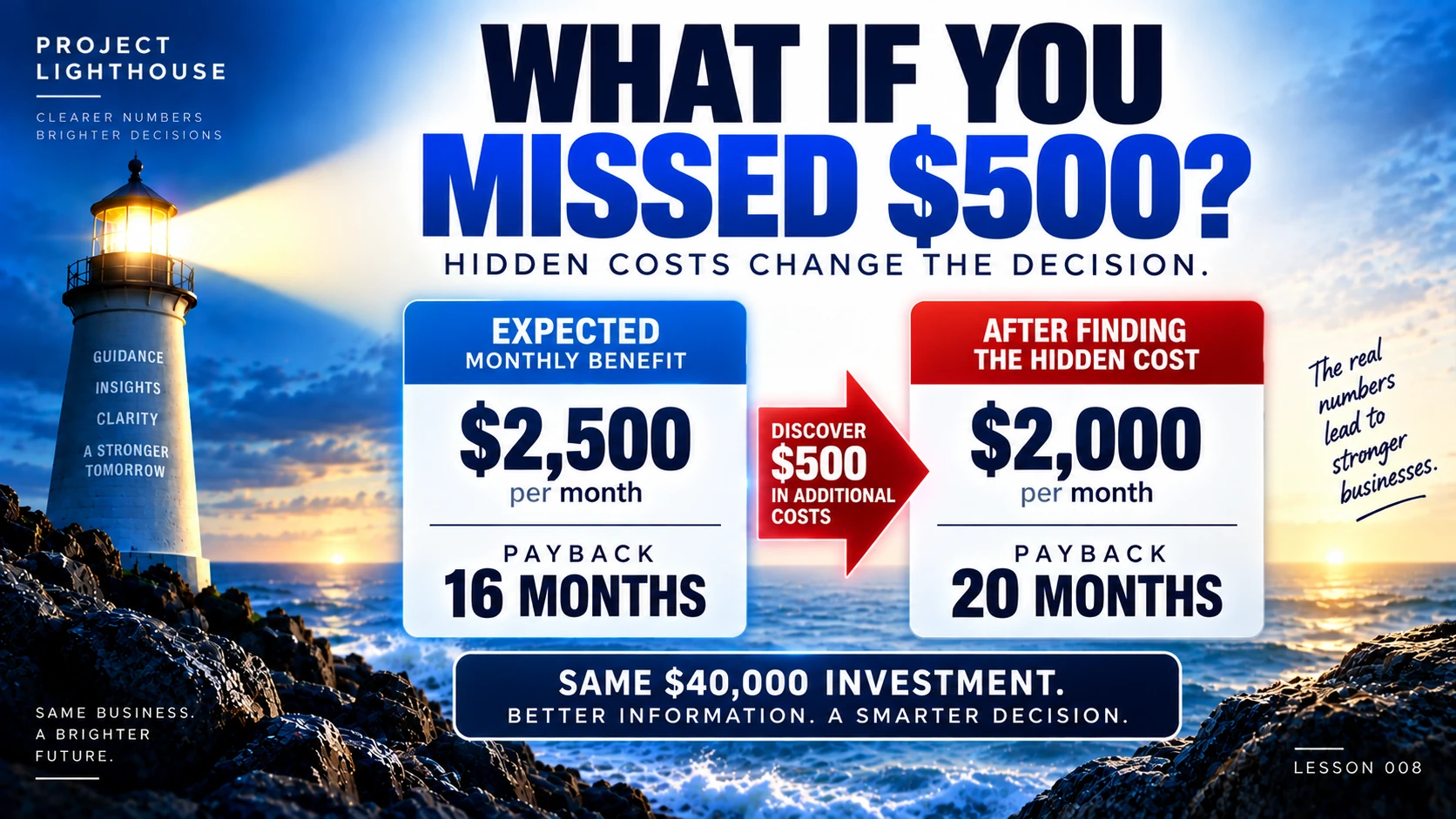 $500 of additional hidden costs reduces monthly benefit from $2,500 to $2,000 and increases payback from 16 to 20 months