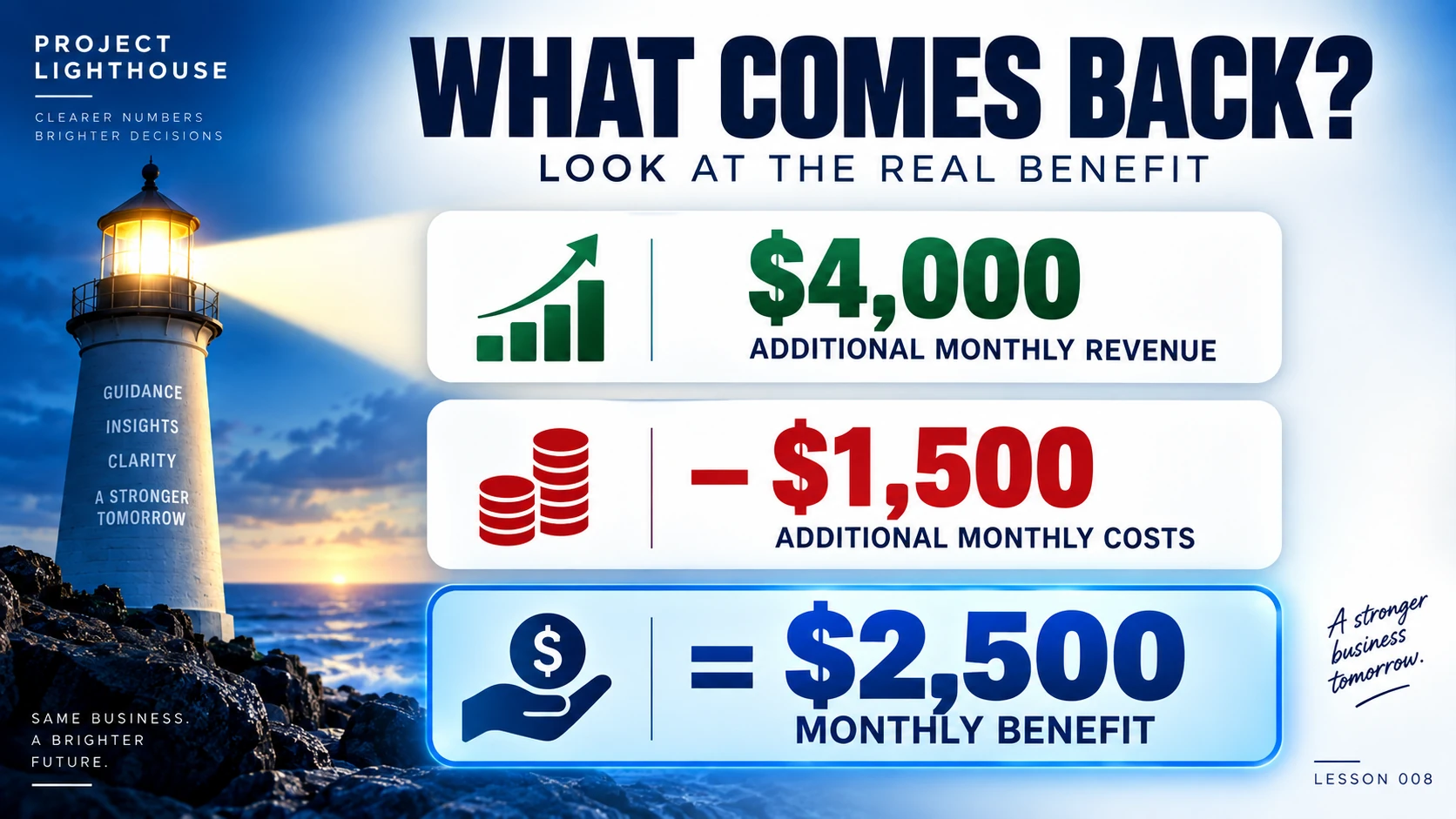 $4,000 additional monthly revenue less $1,500 additional costs equals $2,500 monthly benefit