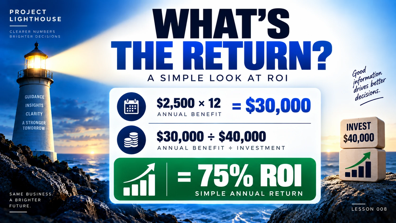 $30,000 annual benefit divided by a $40,000 investment equals 75 percent simple annual ROI