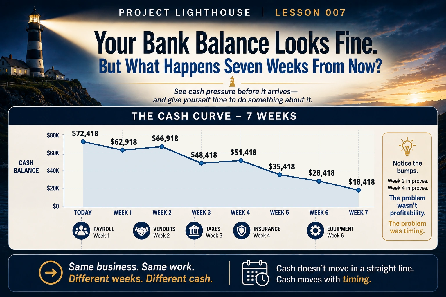 Seven-week cash flow curve showing projected cash falling from $72,418 to a low point of $18,418