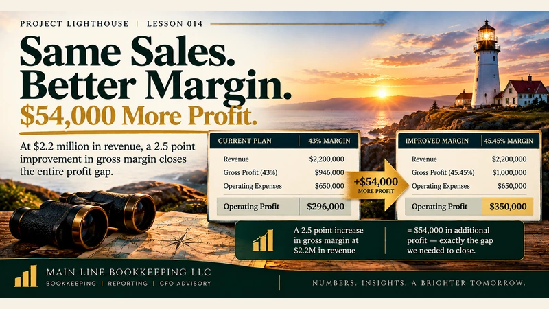 Comparison of 43 percent and 45.45 percent gross margins at $2.2 million revenue showing $54,000 more operating profit